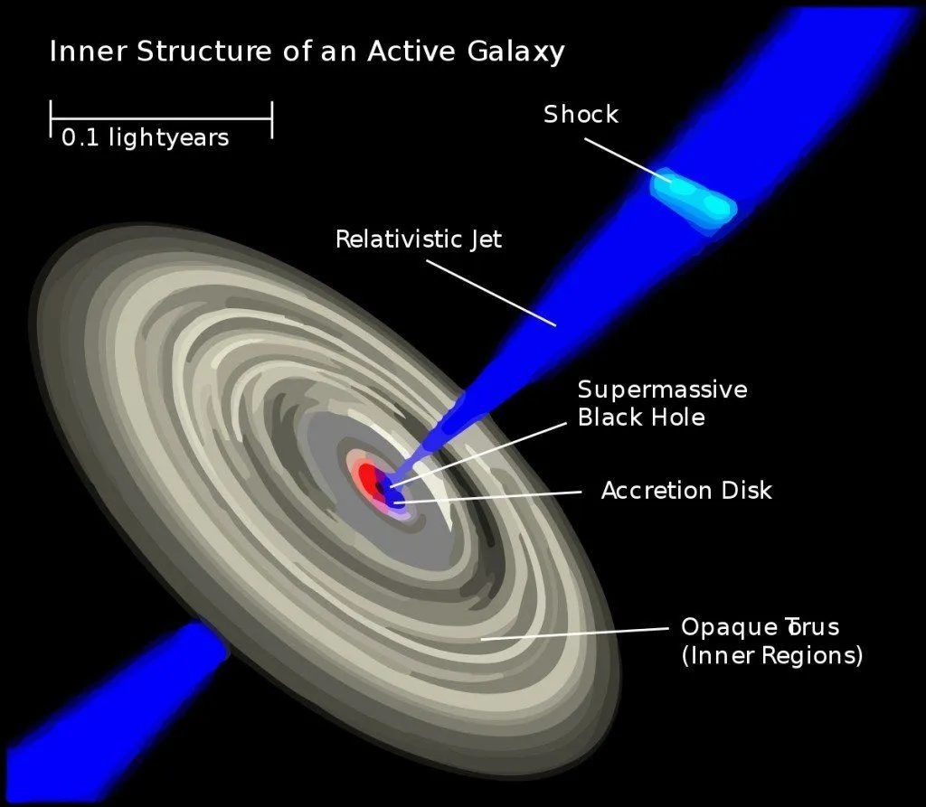 What Are Quasars?