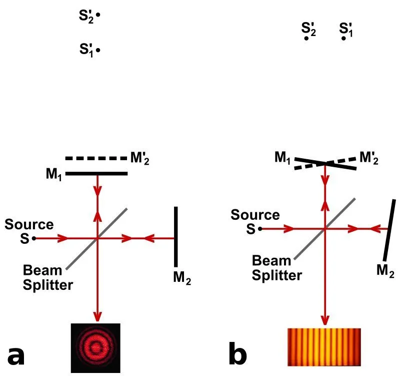 Michelson interferometer fringe formation
