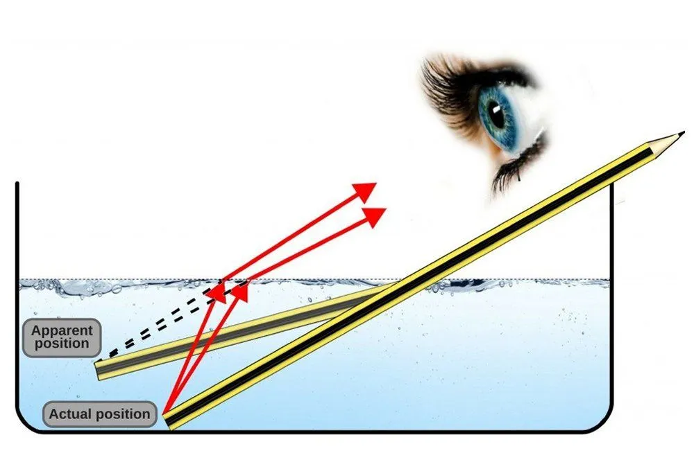 Index Of Refraction: Definition, Formula, Example And A Brief Explanation