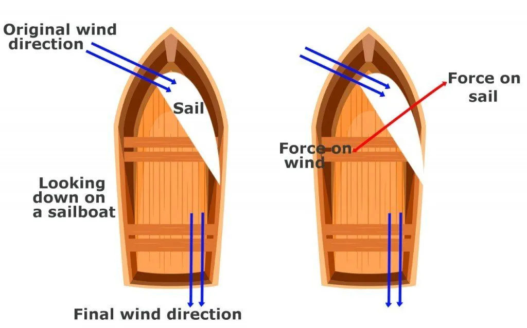 Top View Of A Sailboat