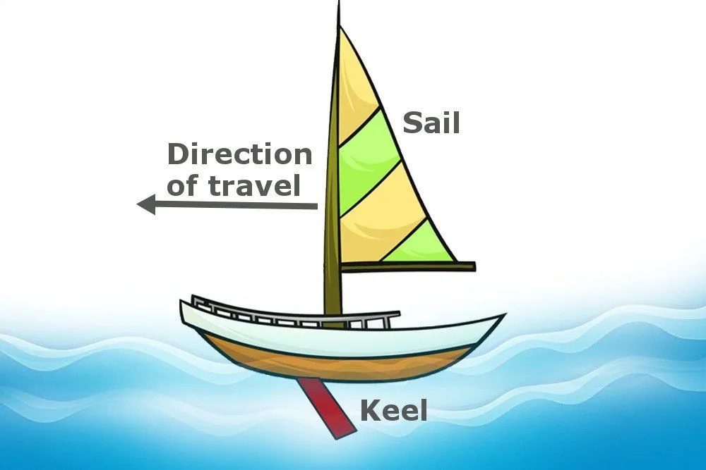 What Physics Are Involved In The Working Of Sailboats?
