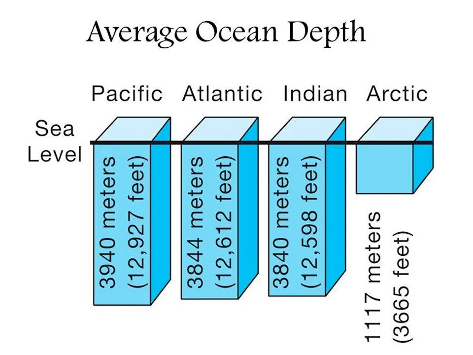 Comparison between depths of Earth’s oceans