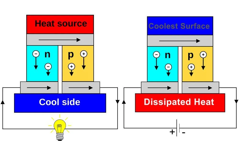 What Are The Seebeck Effect And The Peltier Effect?