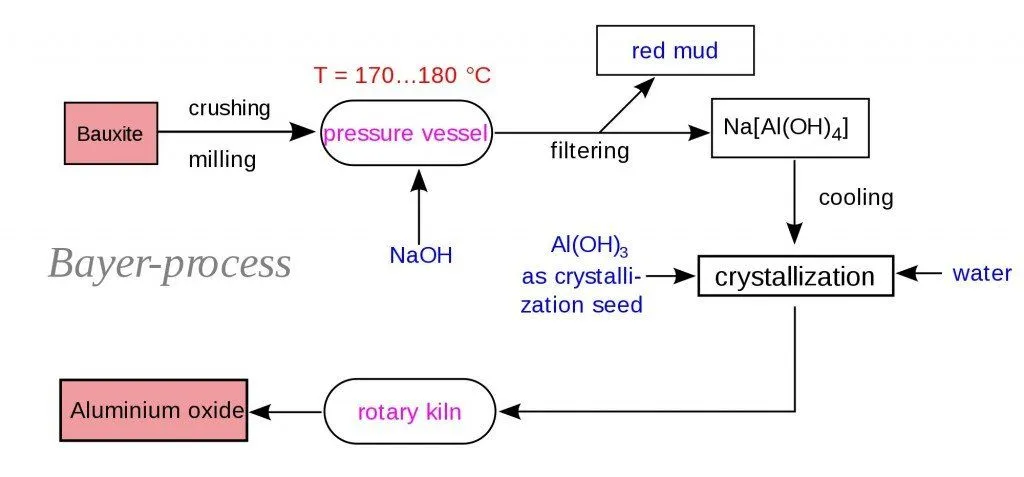 Bayer-process