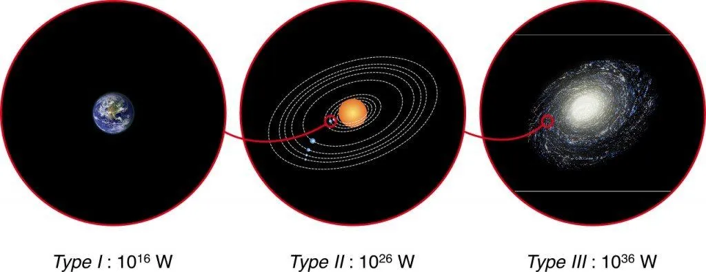 Estimation of energy consumption in the three types of civilizations defined in the Kardashev scale (Photo Credit : Indif/Wikimedia Commons)