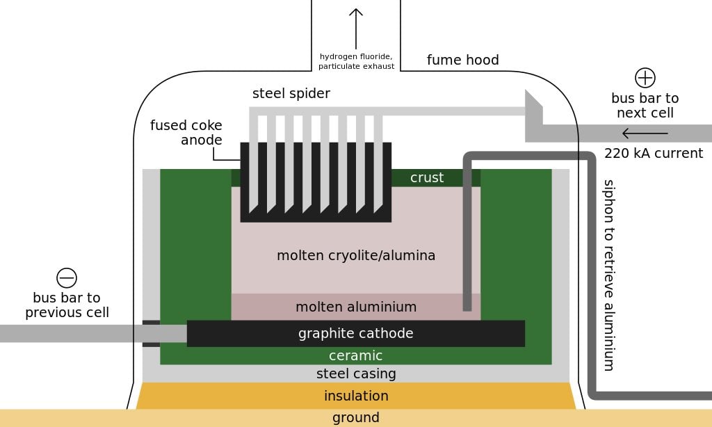 -Hall-Heroult_cell_schematic
