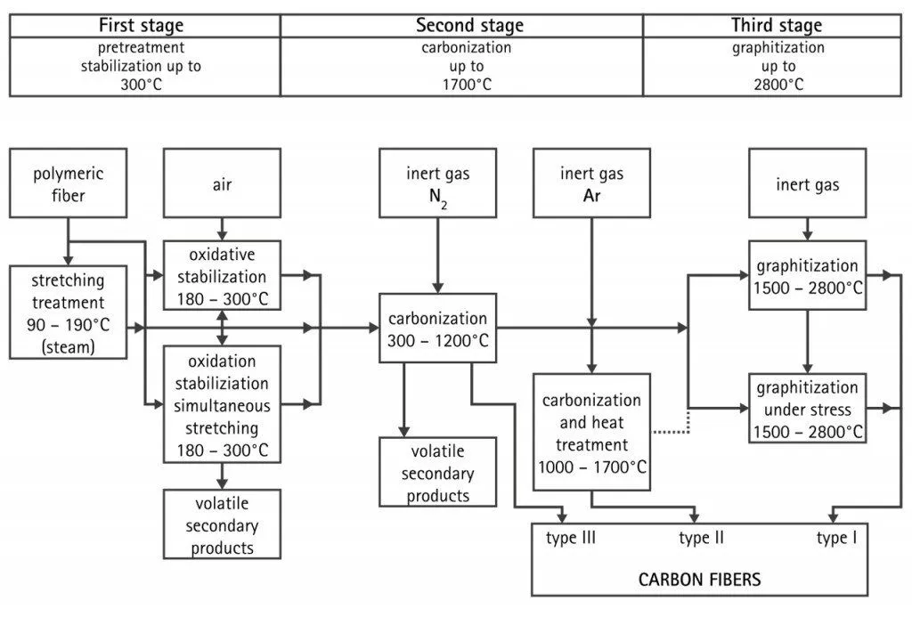 carbon fiber preperation