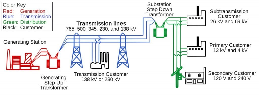 Electricity grid simple- North America