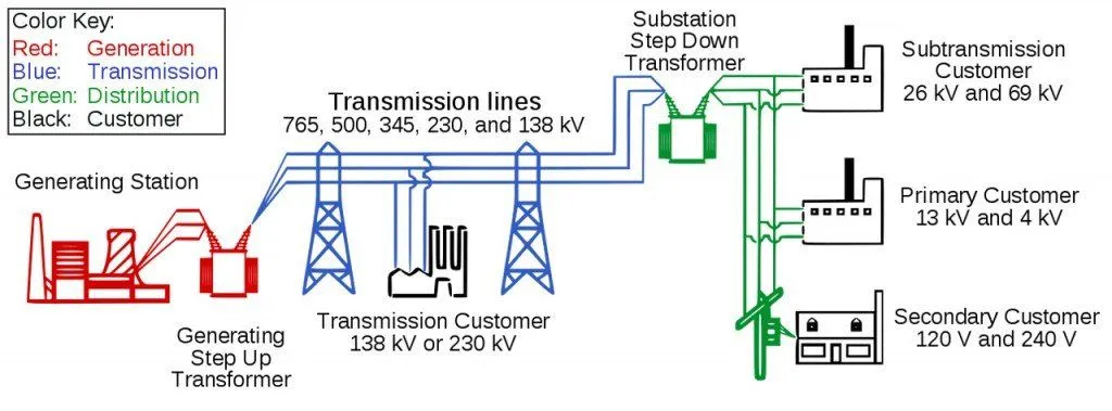 Electricity grid simple- North America