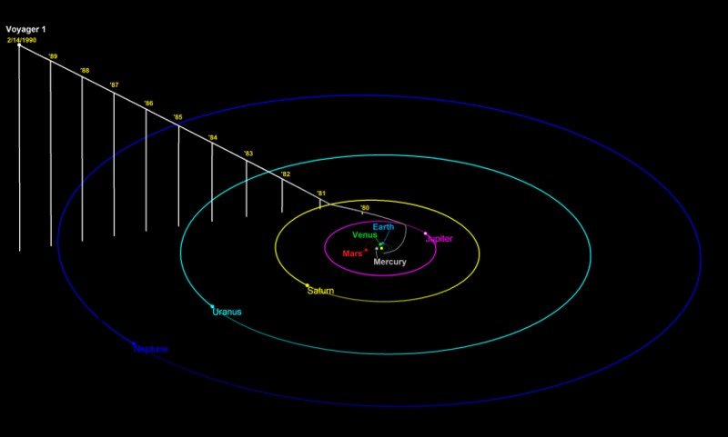 Pale_blue_dot_feb14_1990_voyager-path