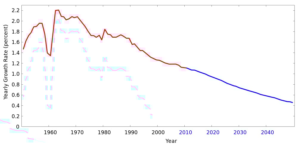 world population growth