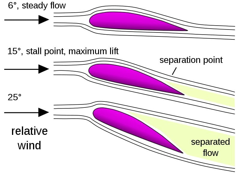 fluid dynamic of an airplane wings
