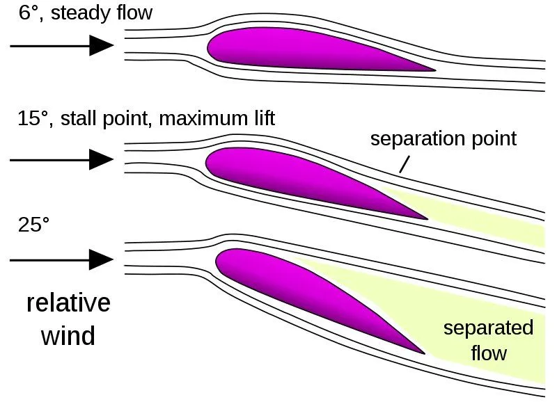 fluid dynamic of an airplane wings
