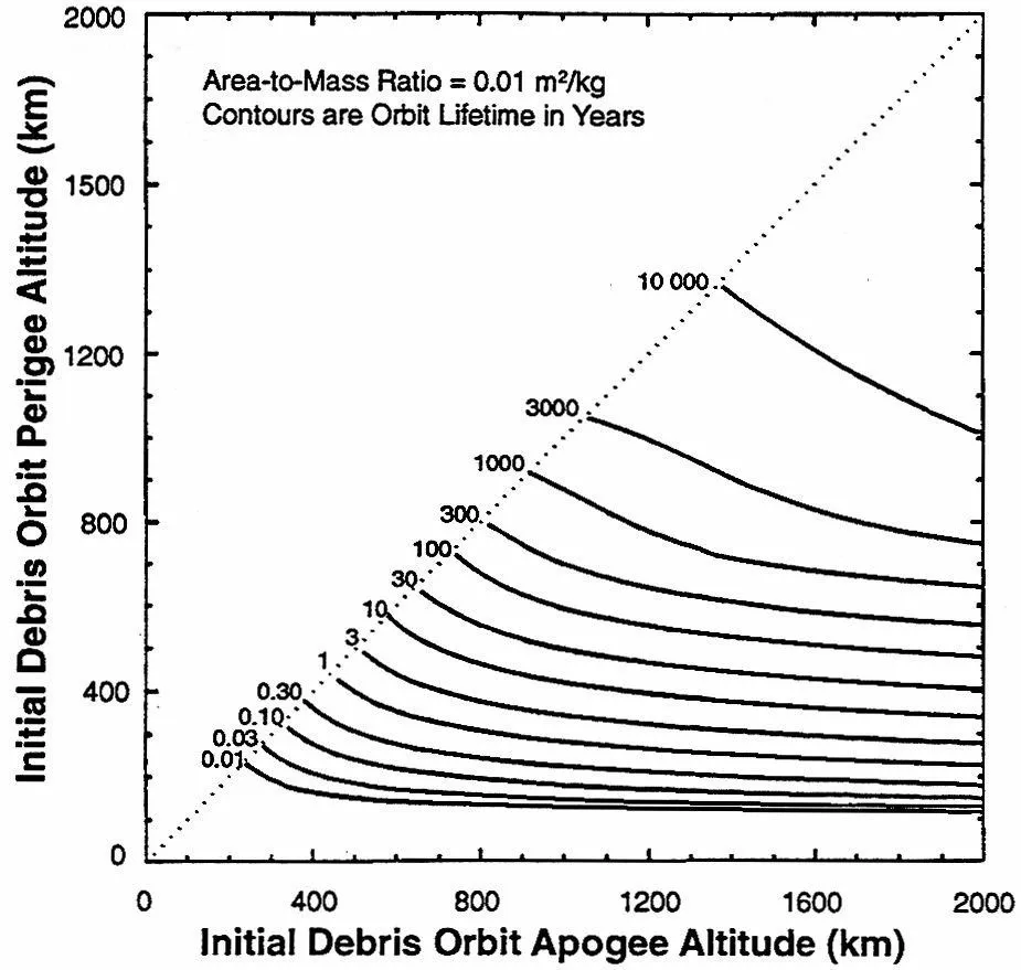 Orbital_Debris_Lifetime_Diagram_Low_Eccentricity