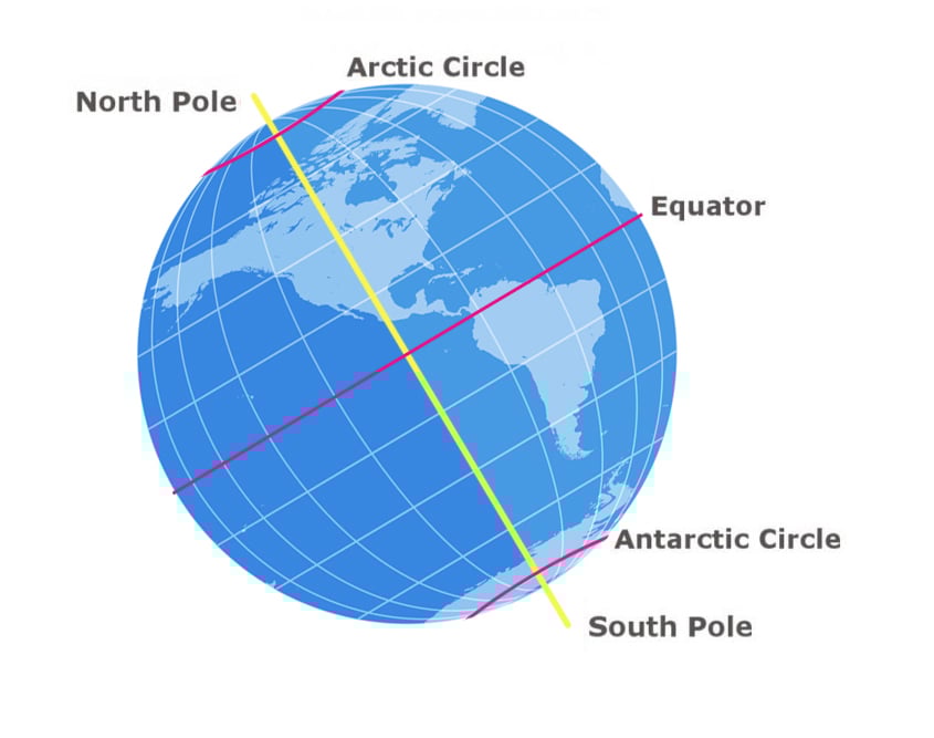 The Earth is a little tilted to its side this way.