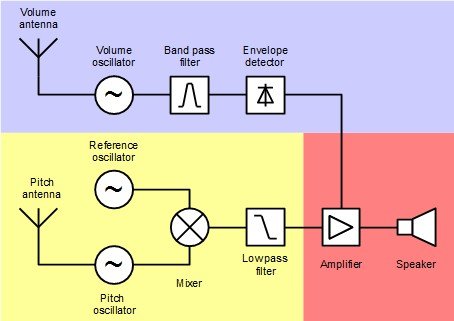 Block_diagram_Theremin
