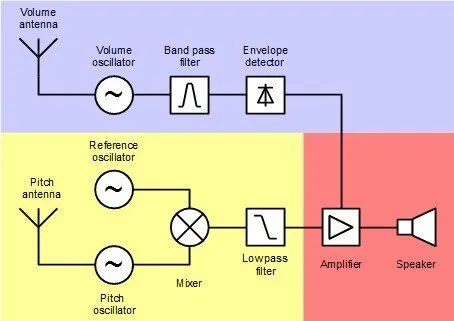 Block_diagram_Theremin