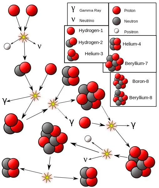 Proton-Proton_III_chain_reaction