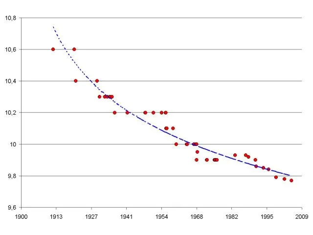 World-record progression 100m men
