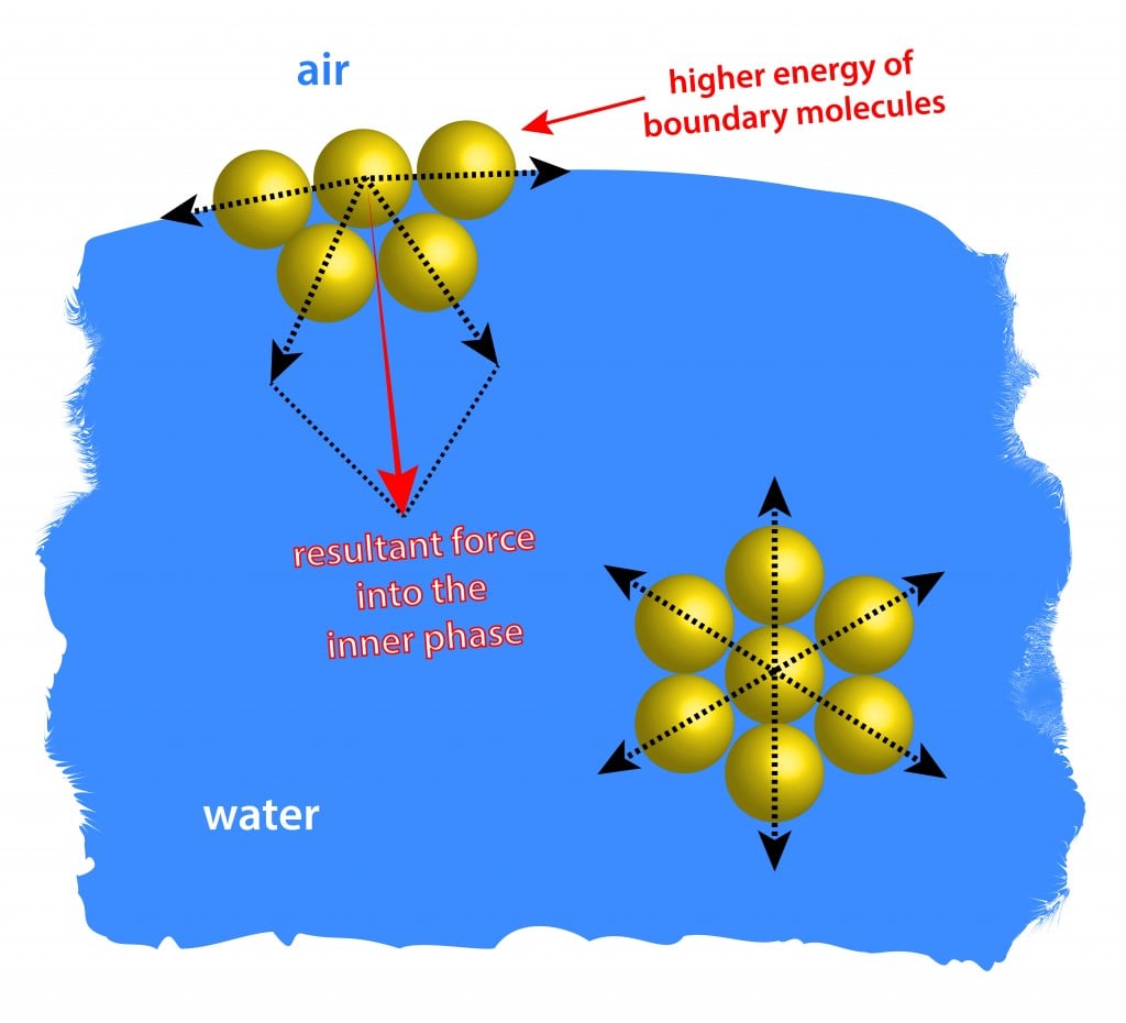 surface tension demonstrated by intermolecular interaction - Illustration(magnetix)s