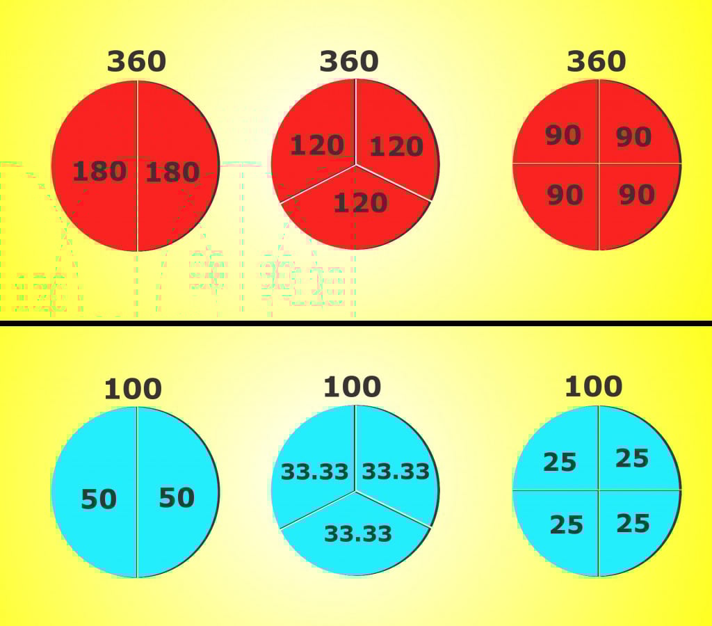 360 and 100 angle circle. Why is a Full Circle 360 degrees?