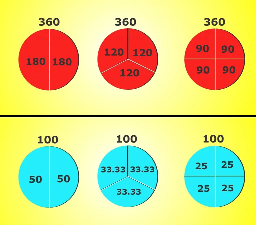 360 and 100 angle circle. Why is a Full Circle 360 degrees?