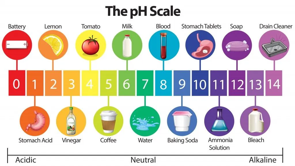 Why Does The pH Scale Range From 0 To 14? Can It Go Beyond That Range?