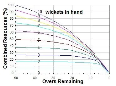 A graphical illustration of the principle behind the D/L method