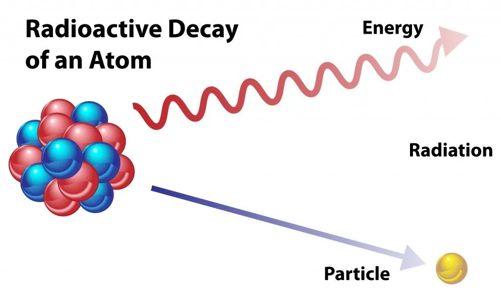 Radioactive decay in an atom, showing energy and particle in radiation. - Vector(OSweetNature)s