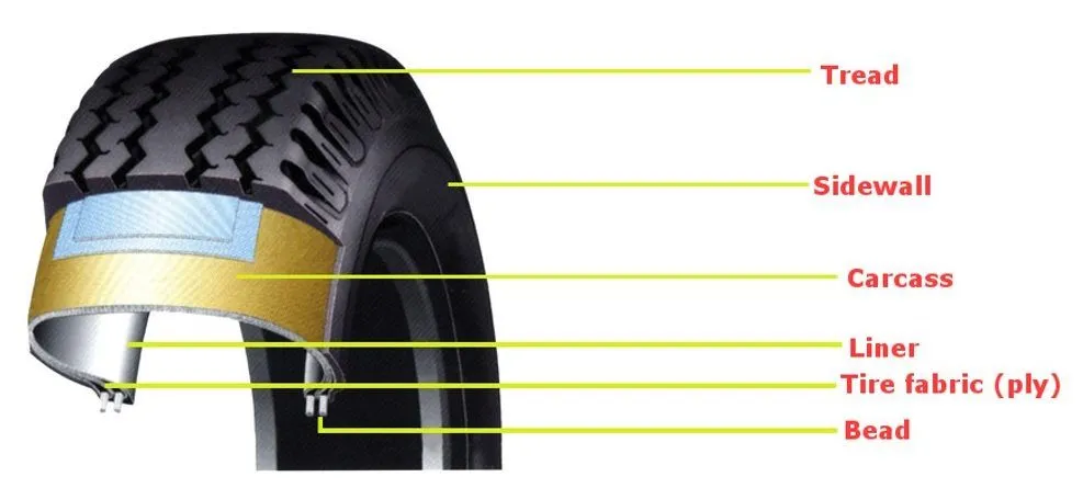 cross-section of a tyre