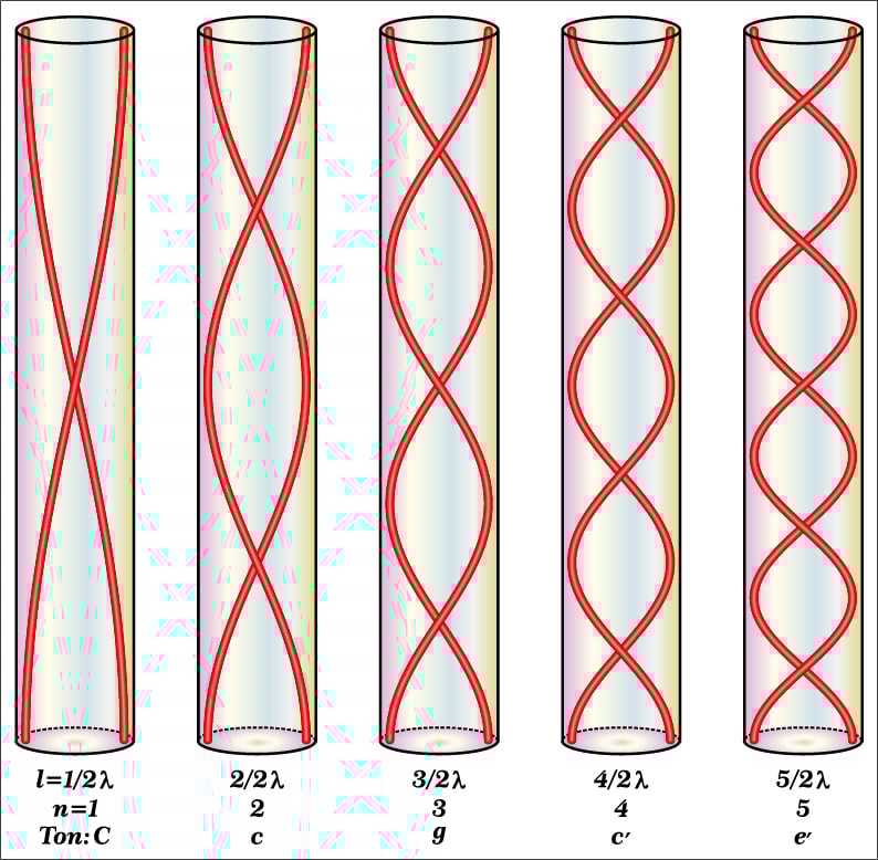 Harmonics overtones fundamental - Vector(Fouad A. Saad)s