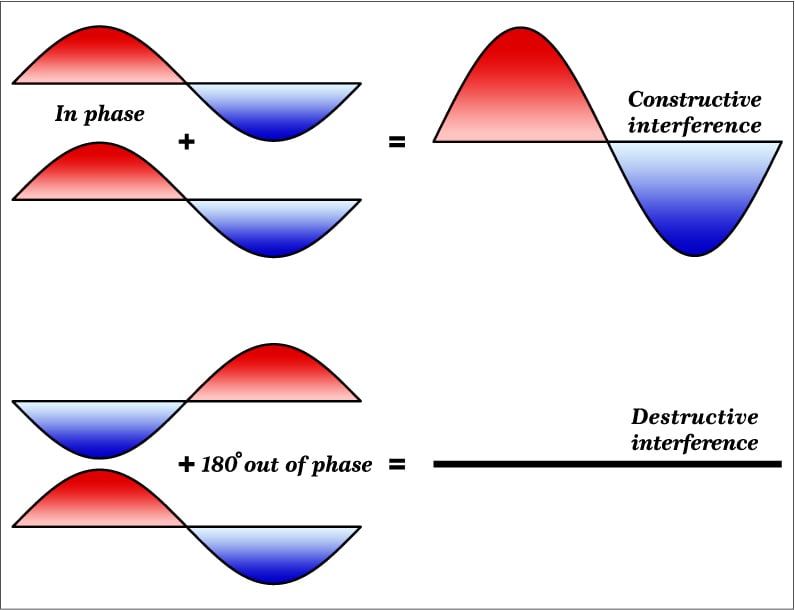 Interference and Phase - Vector(Fouad A. Saad)s