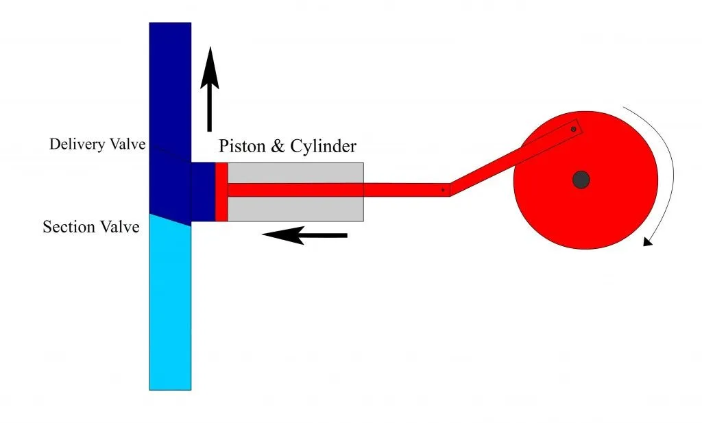 Schematic diagram of a reciprocating pump. They can be motorised, or operated manually