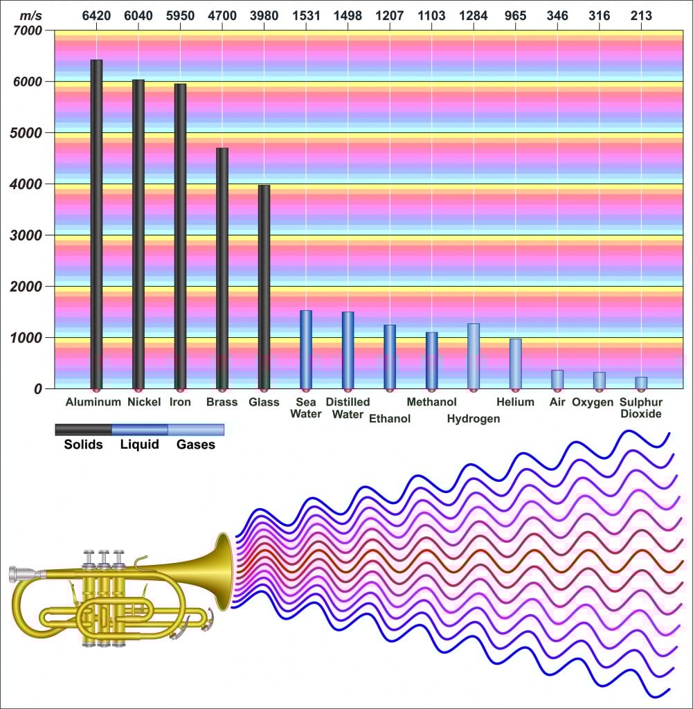 Speed of Sound in Different Materials - Vector(Fouad A. Saad)s