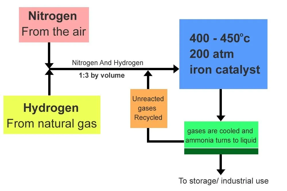 Haber-Bosch process flowchart