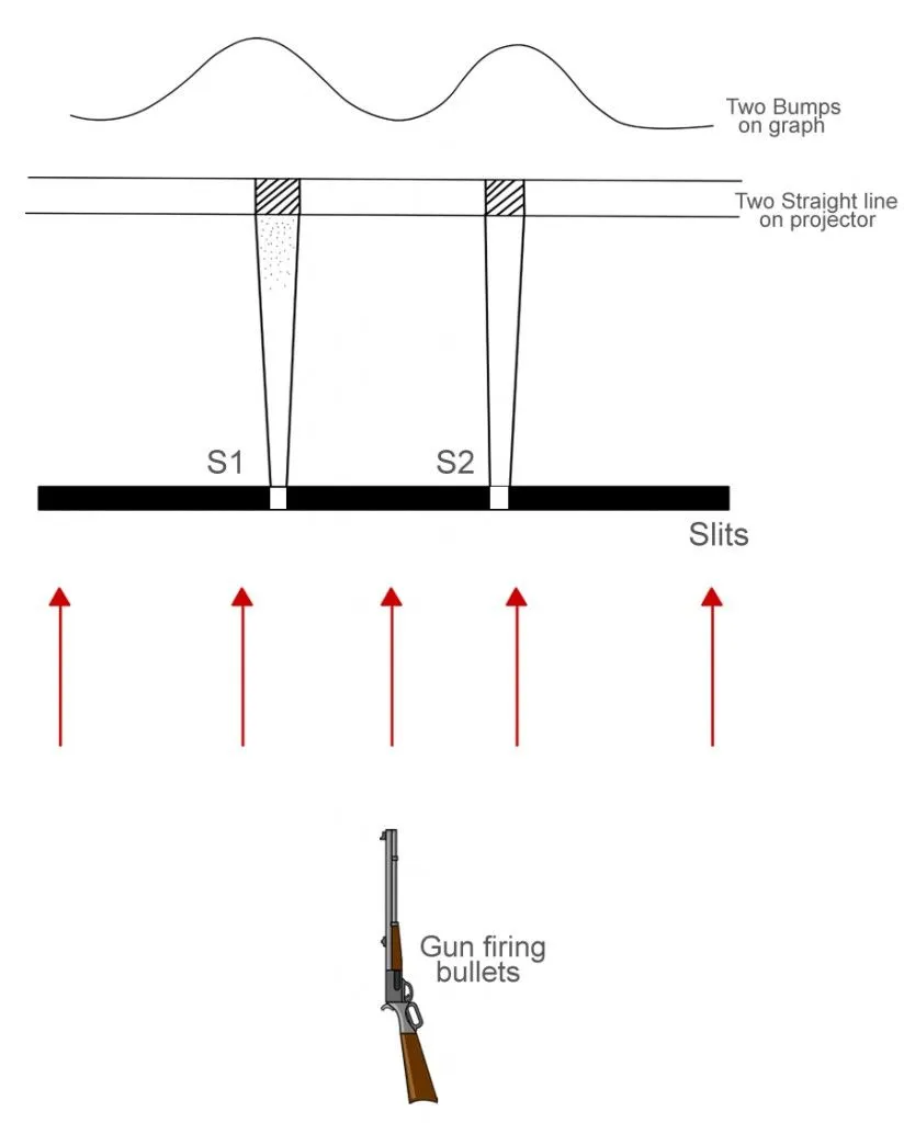 The experiment done with bullets