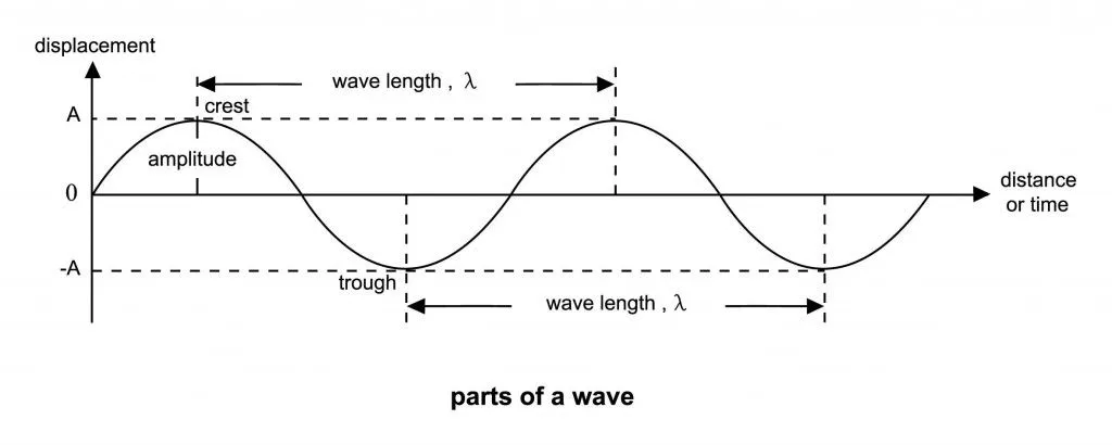 parts of a wave - Vector(Kicky_princess)s
