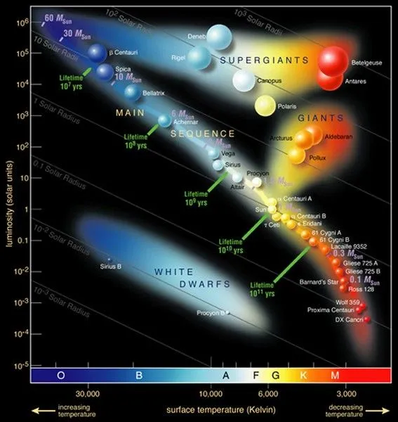 Main-sequence stars (Photo Credit : ESO/Wikimedia Commons)
