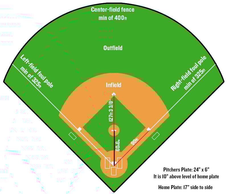 Major League Baseball Field Dimensions