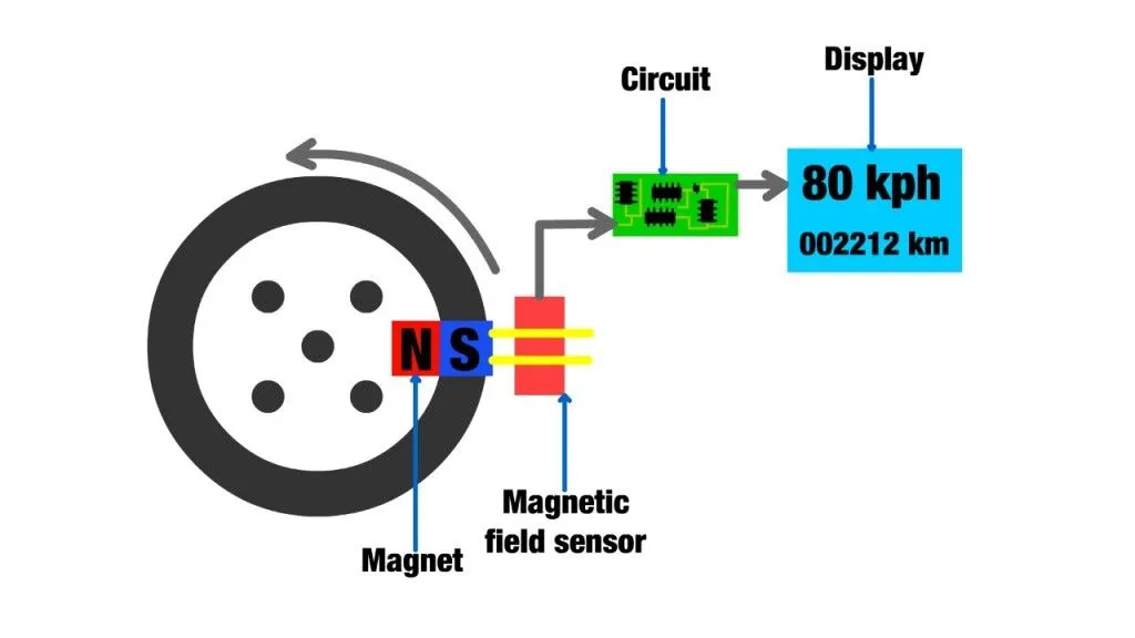 Electronic speedometer