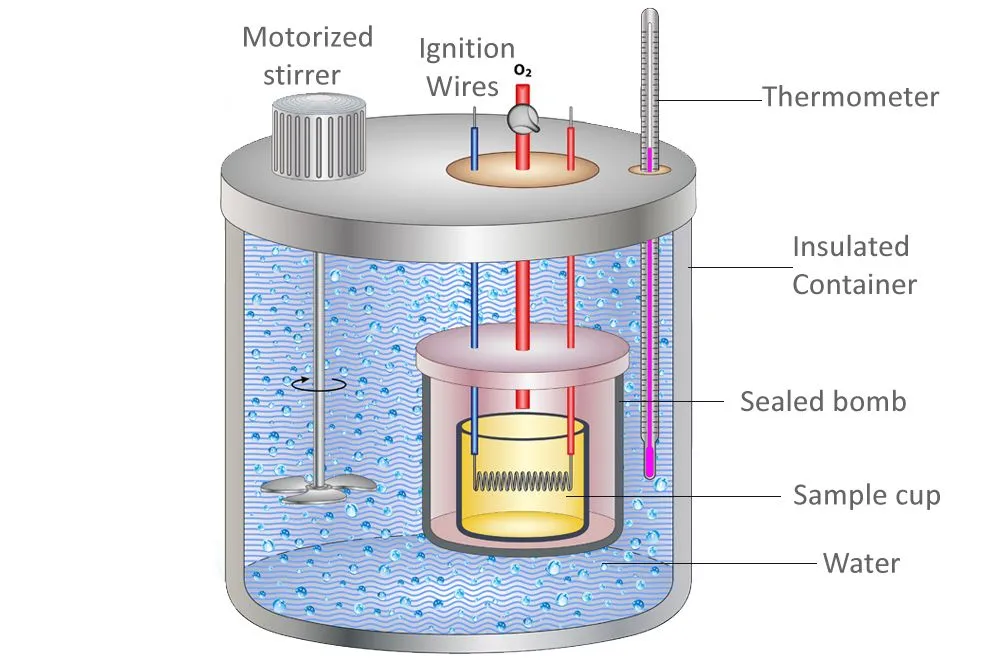 Molar Heat Capacity: Definition, Formula, Equation, Calculation & Application