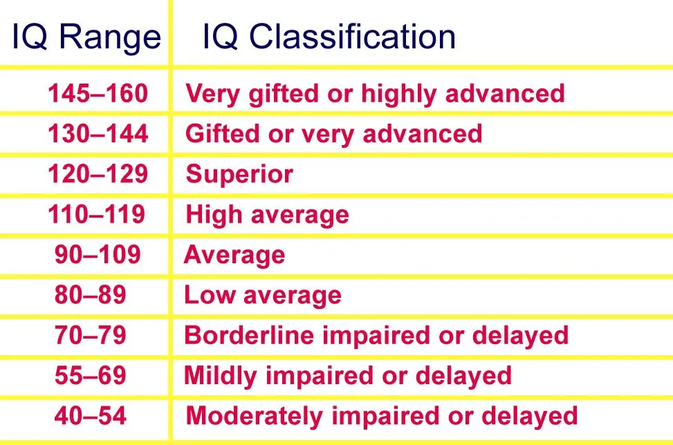 classification of iq