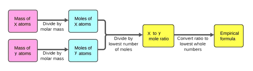 determining empirical and molecular formulas