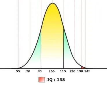 iq graph