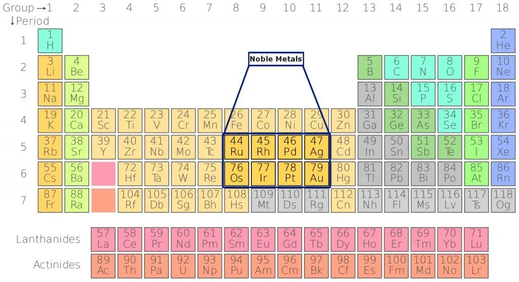 Noble Metal: Definition, List, Properties, And Examples