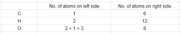 How To Balance A Chemical Equation?
