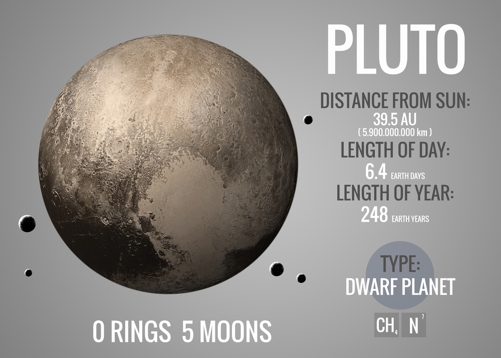 Pluto - Infographic image presents one of the solar system planet(Vadim Sadovski)s