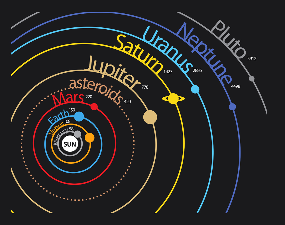 Solar system planet scheme with distances and orbits(tovovan)s