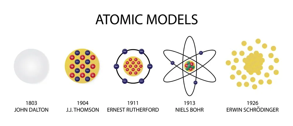 Atomic Model Evolution: How Different Atomic Models Came About?