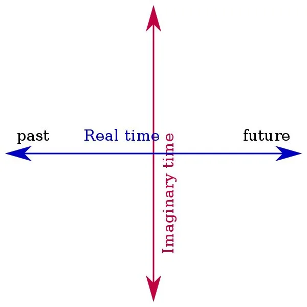 Mathematically, imaginary time is simply a line perpendicular to the time axis